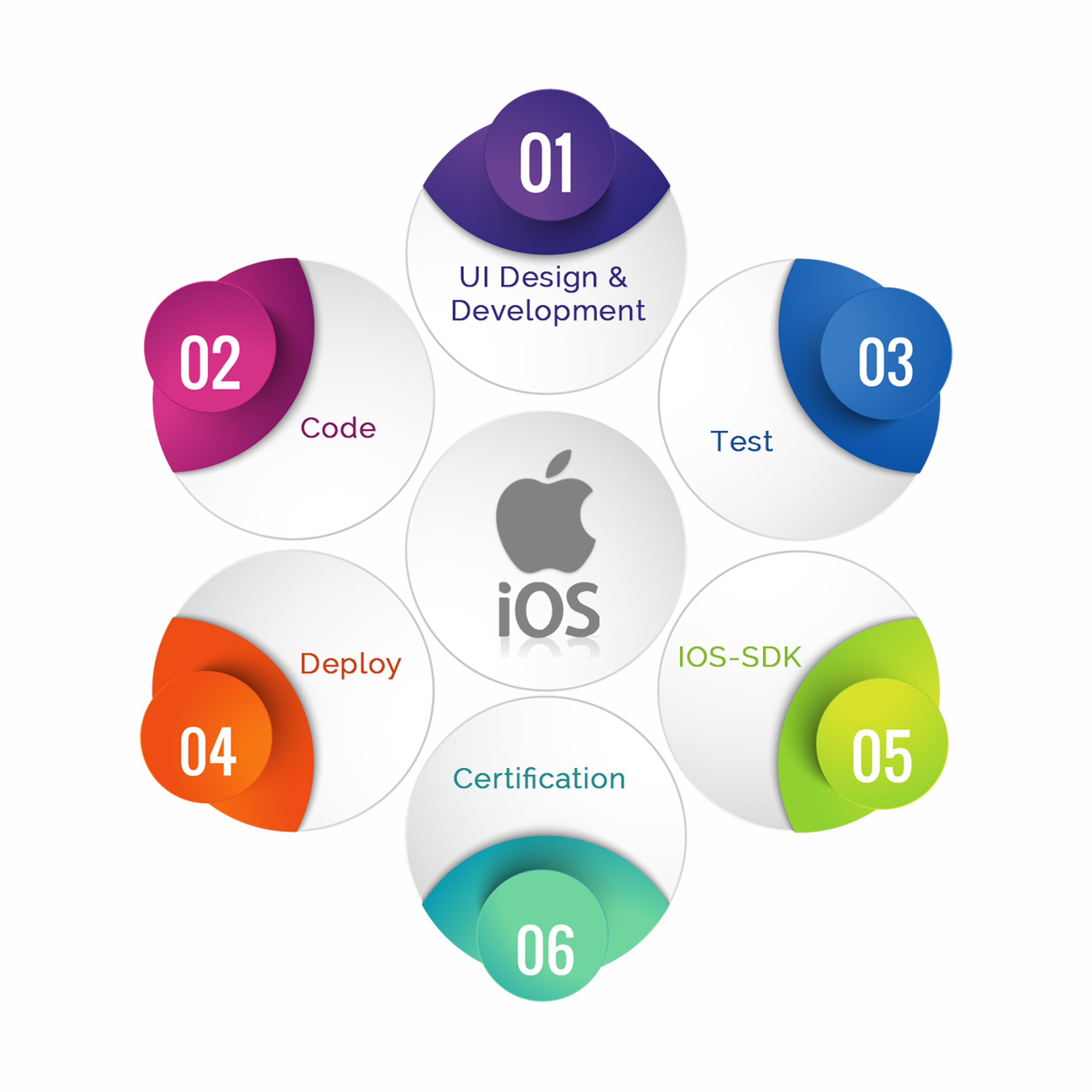 iOS App Development