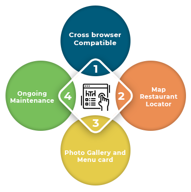 Restaurant Portal Steps