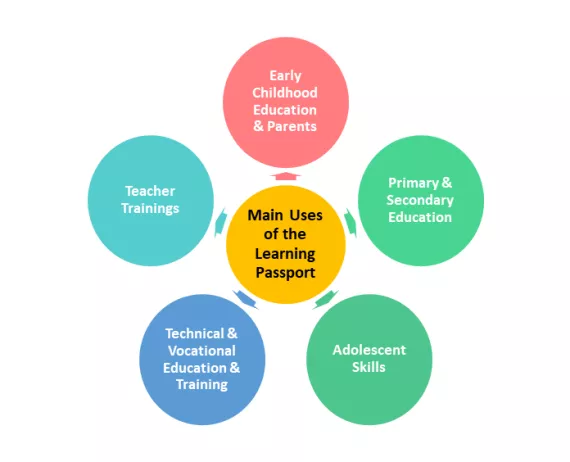 Education Portal Steps