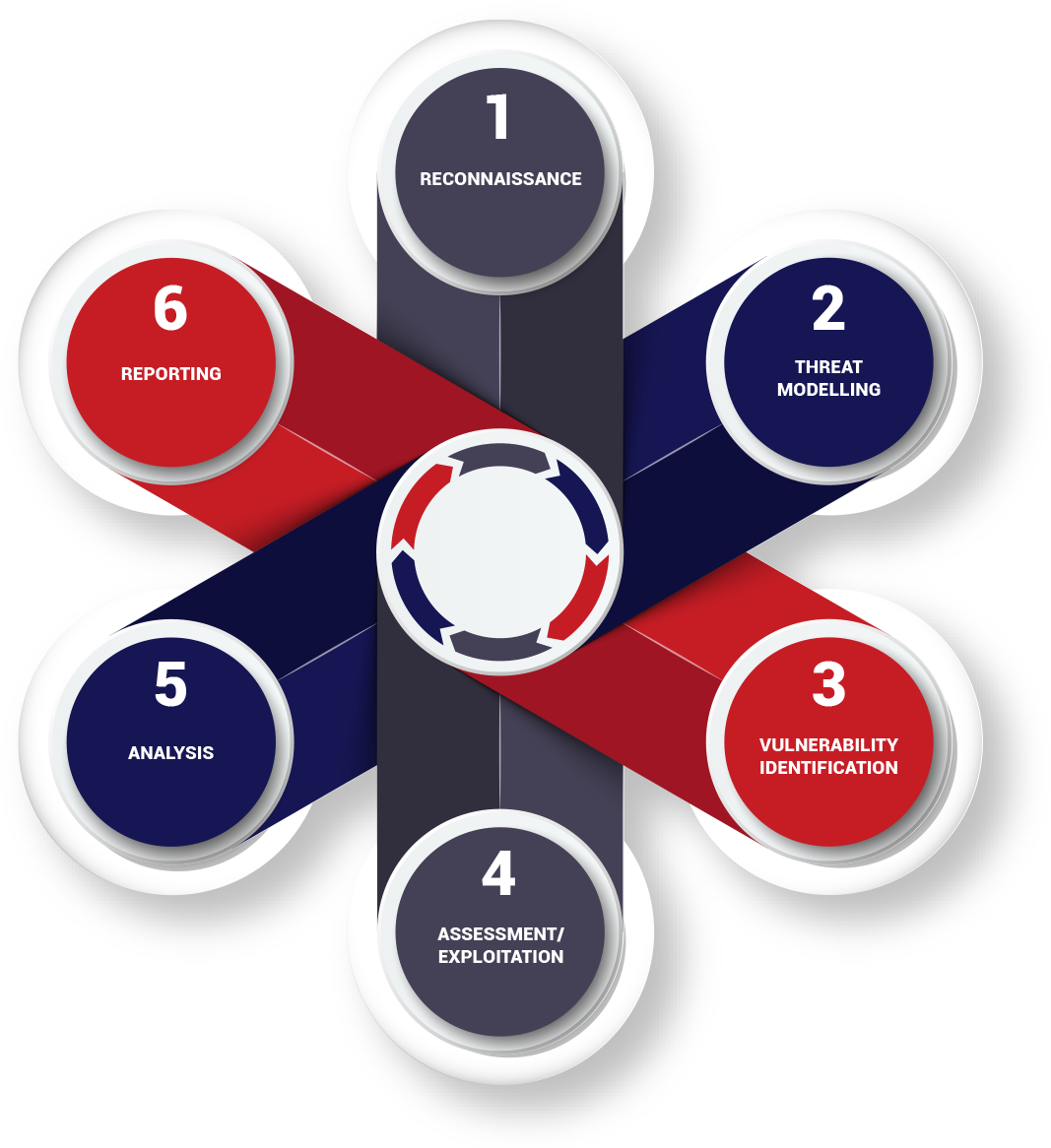 Security Testing Process