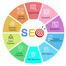 SEO Process Steps