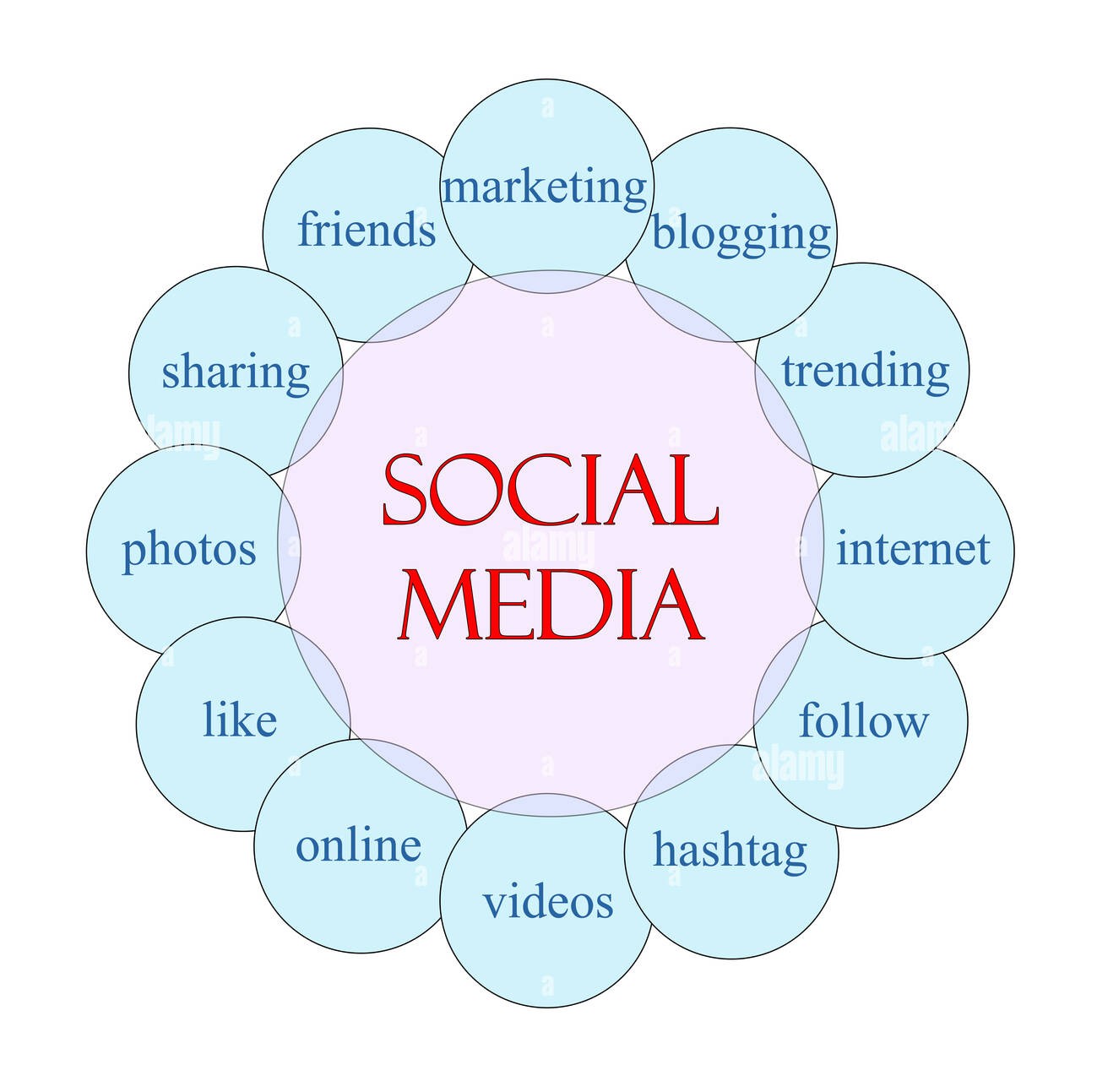 Social Media Marketing Steps