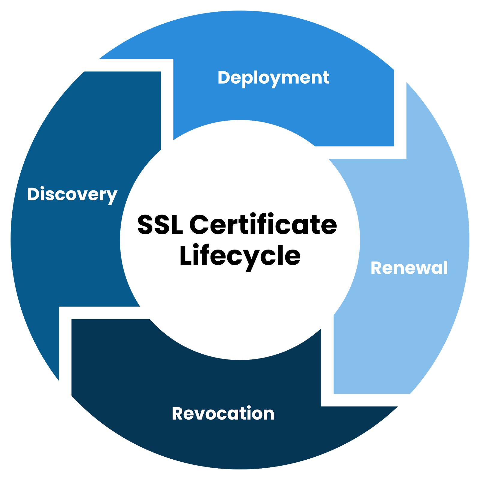 SSL Certification Process